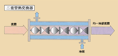 SM二重管式熱交換器原理示意圖
