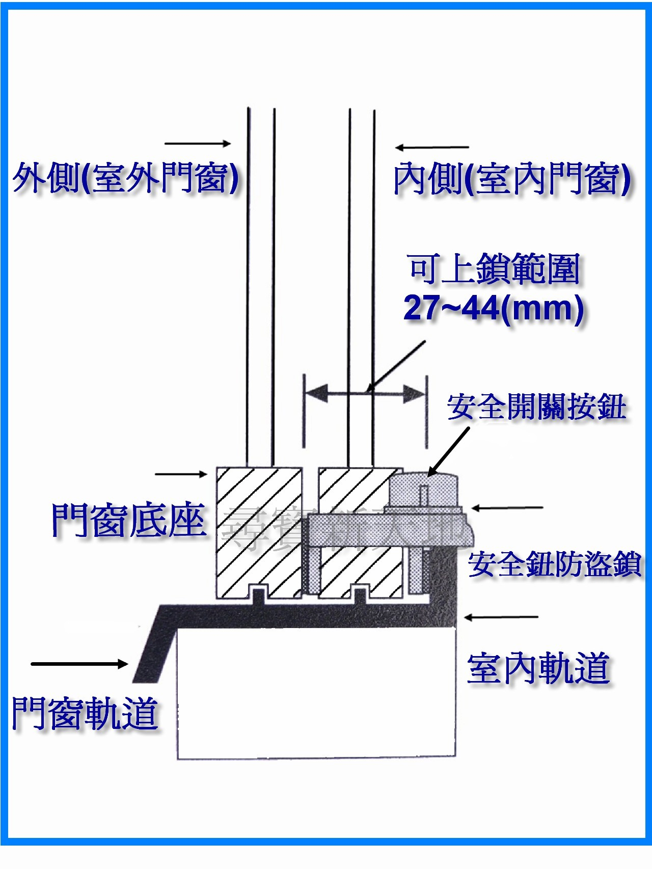 安全鈕安裝軌距測量-側面圖說明.軌距測量可至內窗軌道