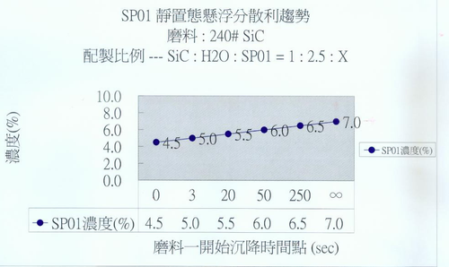 UTSD-SP-02懸浮分散效能趨勢圖