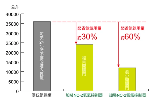&ldquo;傳統氮氣櫃&rdquo;及&rdquo;有加裝氮氣自動控制器氮氣櫃&rdquo;之流量累計表
