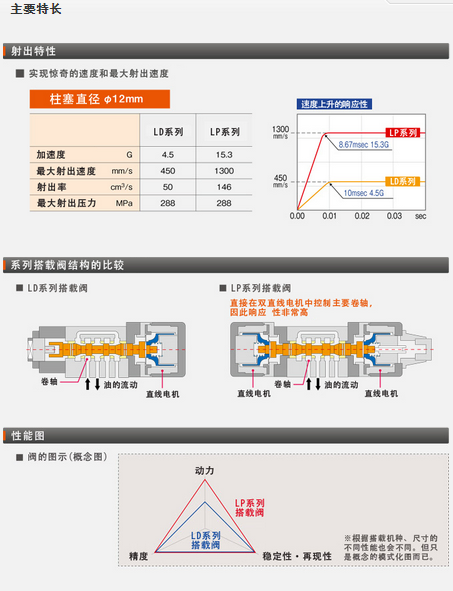 高應答射出仕樣LP主要特長