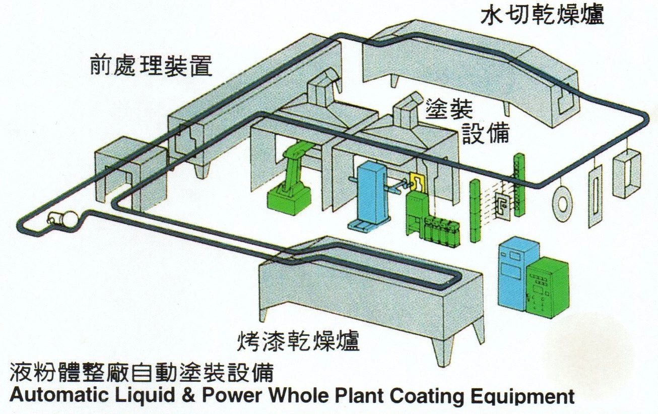 塗裝整廠設備