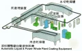 塗裝整廠、週邊設備