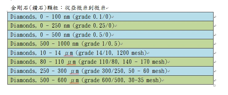 金剛石(鑽石)顆粒:從亞微米到微米