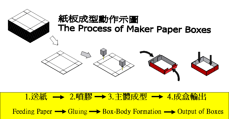 紙板成型動作示圖