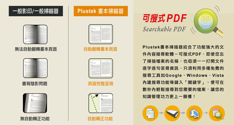 協助使用者將資料輸出成可搜式(Searchable) PDF、Word、Excel等多種檔案格式