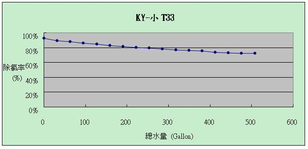 小T33-除氯率報告