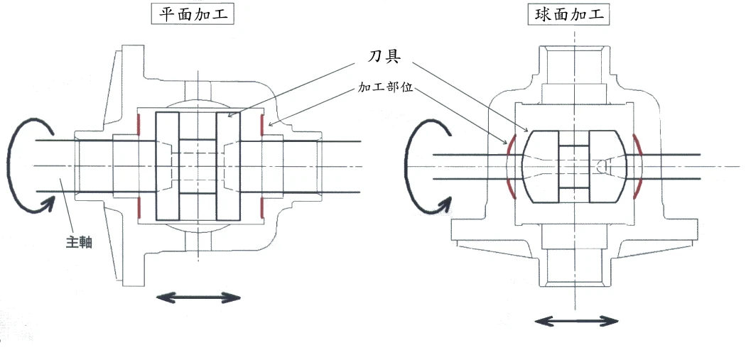 由獨立的2個主軸的驅動裝置,做往復運動,狹壓保持刀具的狀態轉成一体移動加工。