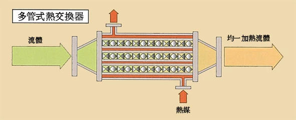 SM多管式熱交換器原理示意圖