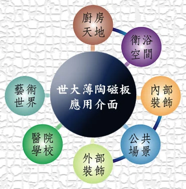 世大薄陶磁板應用介面