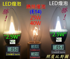E14/LED燈泡亮度實測圖(完全取代)