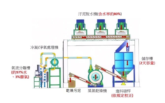 汙泥減量系統操作流程架構示意圖