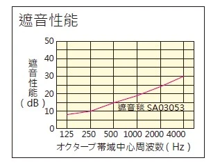 SA 03053  遮音片 - 測試報告資料