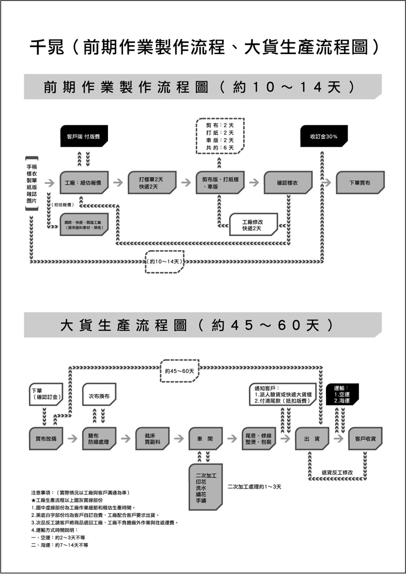 前期作業流程圖、大貨生產流程圖