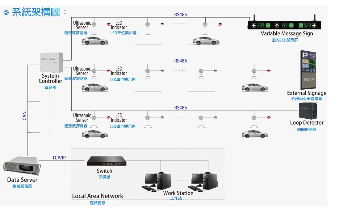 車位在席導引系統-系統架構圖
