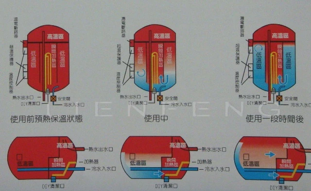 怡心牌專利加熱內桶設計