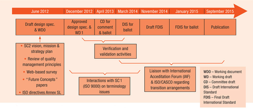 ISO9001：2015時程表