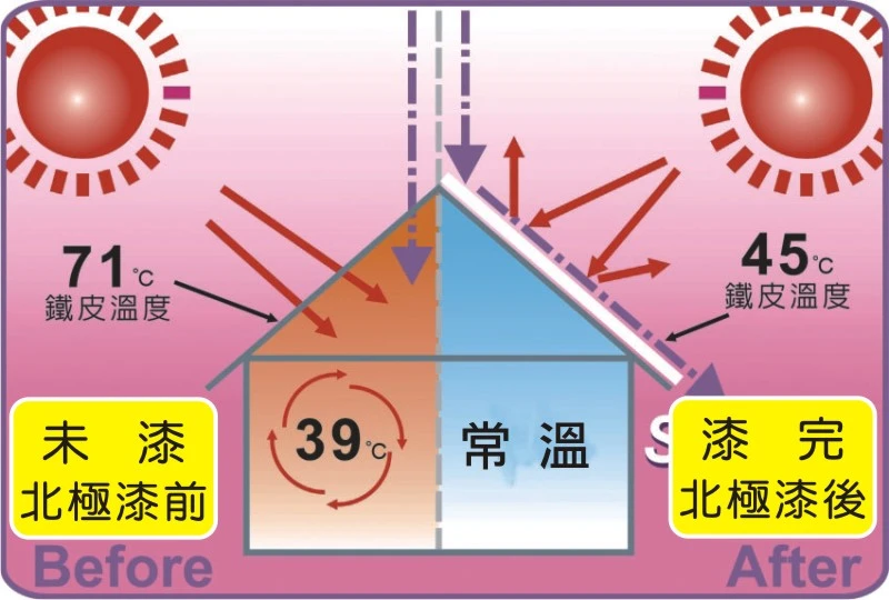 隔熱漆施工前及施工後的效果比較圖