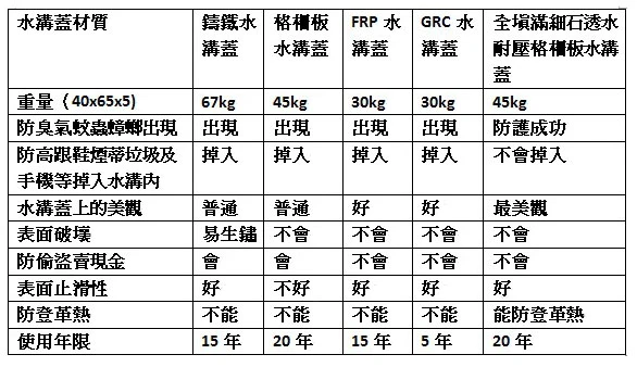 水溝蓋,熱浸鍍鋅格柵板, 鍍鋅格柵板,透水溝蓋,透水蓋板, 無障礙水溝蓋,鍍鋅水溝蓋,水溝蓋板,人孔蓋,載重型透水水溝蓋,全填滿細石透水耐壓格柵板,球墨鑄鐵人孔