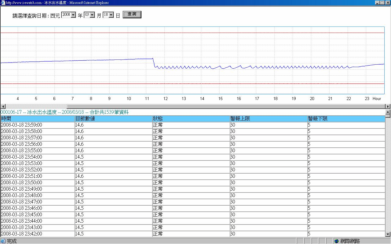 透過勁捷能用電管理系統，數據佐證，可以精算出契約容量，達到省錢的目的。