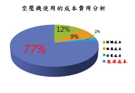 在空壓機的整體花費中，有高達 77% 是能源成本支出，是效率極低的生產輔助設備。透過空壓機負載管理系統，可以有效利用，省下可觀電費。