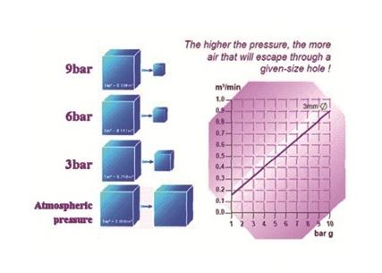 群控系除了可有效調降系統壓力之外，還可將洩漏的空氣能源減少。