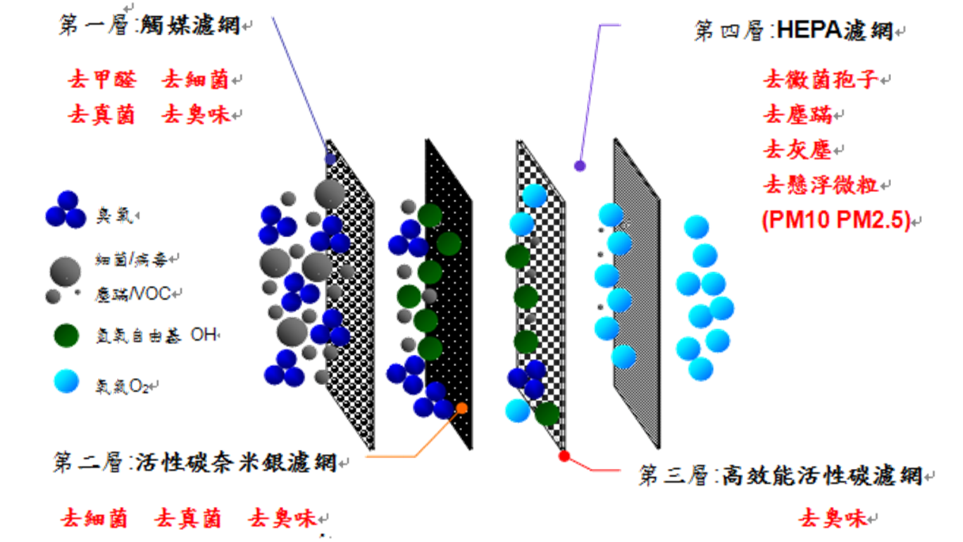 "臭氧觸媒, 奈米銀, 活性碳, HEPA濾網"四效合一