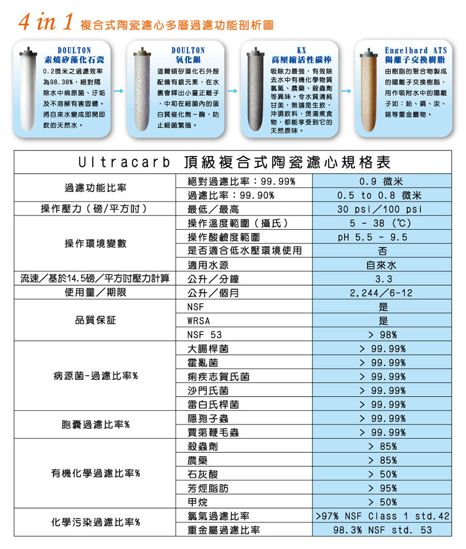 濾心解說與性能表