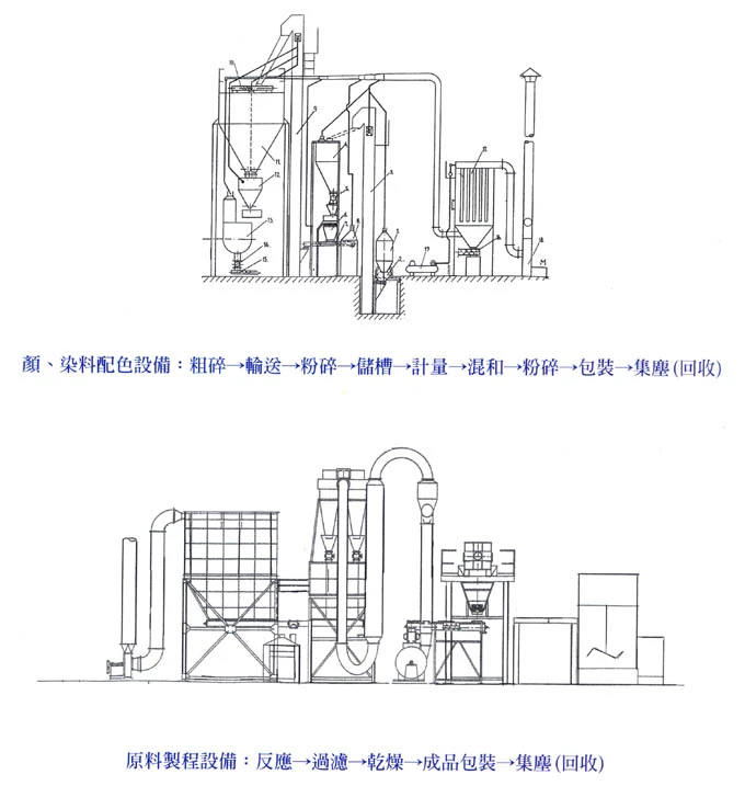 乾燥設備－氣流式、網帶式、旋轉式、隧道式、單筒加熱式乾燥機及單(雙)鼓製片乾燥機。混合設備－雙螺旋帶式混合機、雙軸切片式混合機、各式攪拌槽(機)