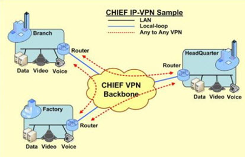 MPLS VPN-網路架構